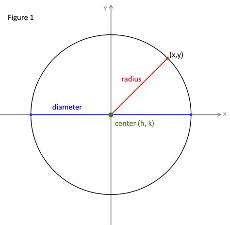 Circle Center Radius Equation