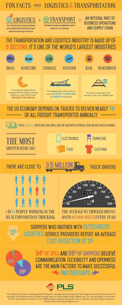 Fakta Seru Tentang Logistik Dan Transportasi JualGudang Com
