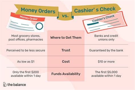 Money order it's a payment order similar to a certified check; Money Order vs. Cashier's Check: Limits, Cost, and More