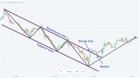 Two Most Effective Ways To Trade With Channel Pattern How To Trade Blog