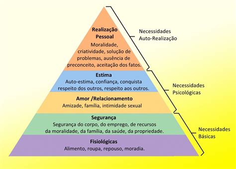Pirâmide De Maslow Pirâmide De Maslow Teorias Da Motivação