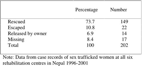 Pdf Sex Trafficking In Nepal Context And Process 2004 Monique