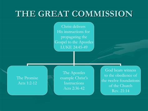 Ppt The Great Commission Powerpoint Presentation Free Download Id
