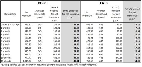 According to the north american pet health insurance association (naphia), the average monthly premium in 2019 for an accident and illness policy was $48.78 for dogs and. Pet Insurance Cost - how much is pet insurance?