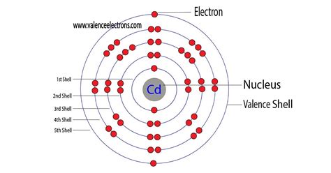 Complete Electron Configuration For Cadmium Cd Cd2