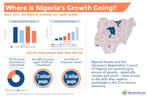 Where Is Nigerias Growth Going Infographic Facts