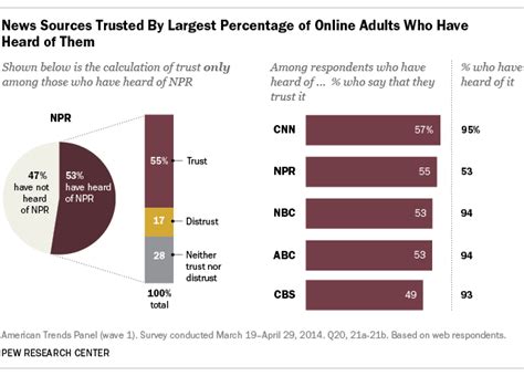 Which News Organization Is The Most Trusted The Answer Is Complicated