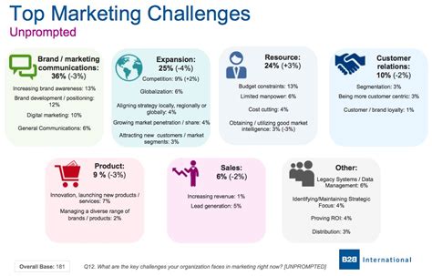 B2b digital marketing is a broad set of strategies that allow you to reach out and market to your ideal prospects. B2B Strategy, Top Challenges Facing B2B Marketers