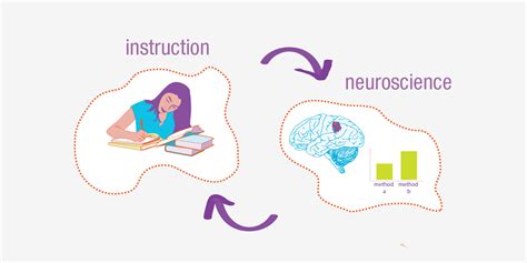 Christian Schunn Neuroscience Of Learning