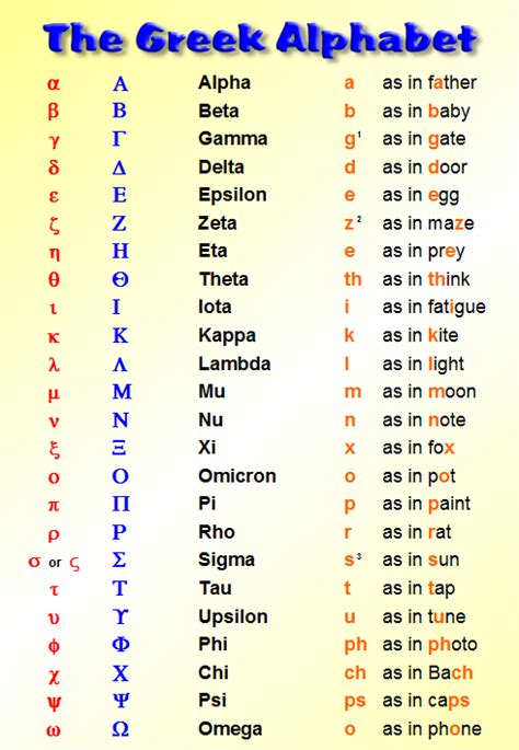 Greek Alphabet Chart Greek Language Alphabets And Pronunciation