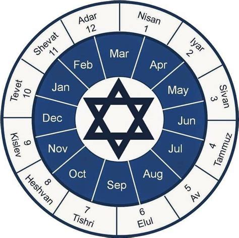 Pin By Kristi Lehman On Israel Bible Timeline Hebrew Months Jewish