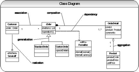 Uml Diagrams Interview Questions And Answers 推酷