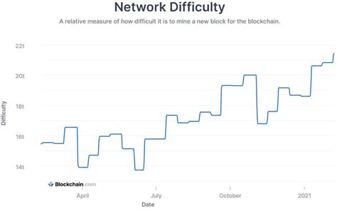Bitcoin Hash Rate And Mining Difficulty Chart New All Time Highs