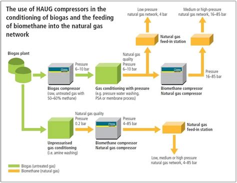 References Biogas Compressor Haug Sauer Kompressoren Ag