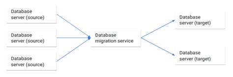 Database Migration Concepts And Principles Part Cloud Architecture Center Google Cloud