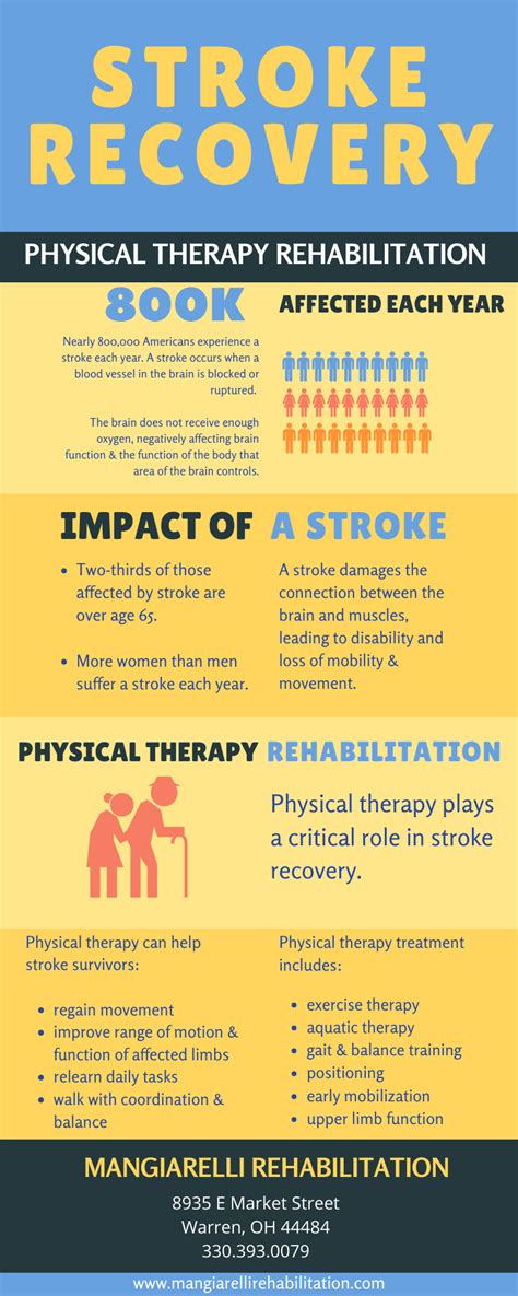 Stroke Recovery Infographic Mangiarelli Rehabilitation