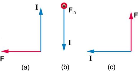 Magnetic Force On A Current Carrying Conductor Physics