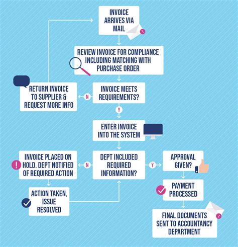 How To Streamline Your Invoice Process — With A Flowchart