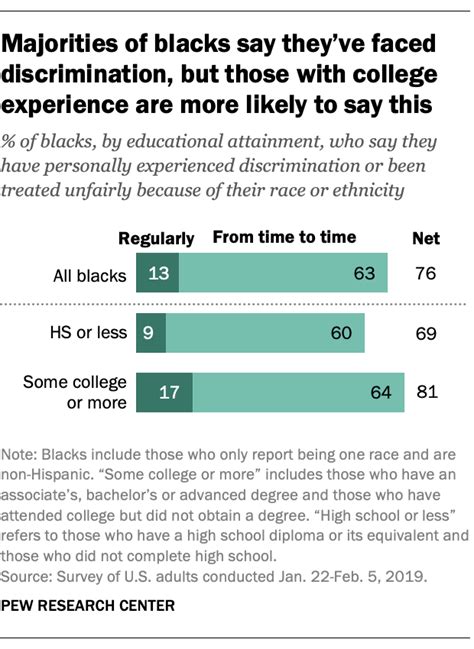 College Educated Blacks More Likely To Have Faced Discrimination Pew