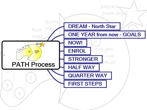 PATH Process Template Mind Map Template MindGenius Mindmaps