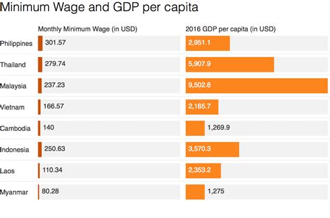Fast Facts Minimum Wage In Asean Countries