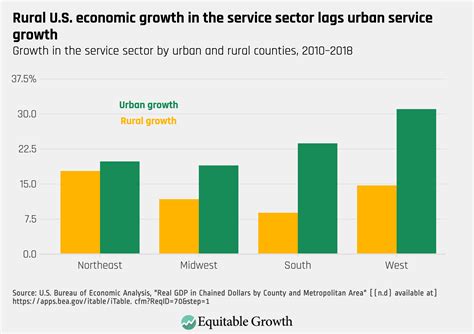 Rural Us Economic Growth In The Service Sector Lags Urban Service Growth Equitable Growth