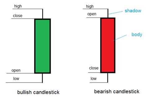 An Introduction To Candlestick Charts For Technical Analysis AscendEX