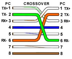 Such a distinction between devices was introduced by ibm. Why do some diagrams show blue and brown wires in crossover cables that connect like straight ...