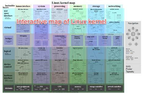 Interactive Map Of Linux Kernel Computer Networking Telecomhall Forum