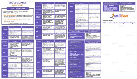 Sql Commands Cheat Sheet Download In Pdf And  Format Intellipaat