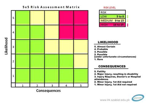 Sample Risk Assessment Matrix Template Sampletemplatess Bank Home Com