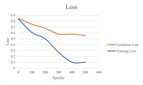 Training And Validation Loss In Deep Learning Baeldung On Computer