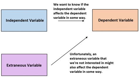 Extraneous Variable: Definition & Examples - Statology