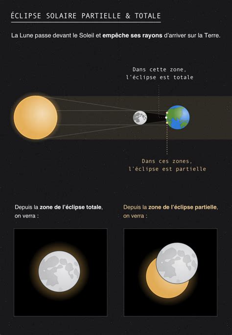 Eclipses de Lune éclipses de Soleil quelle est la différence