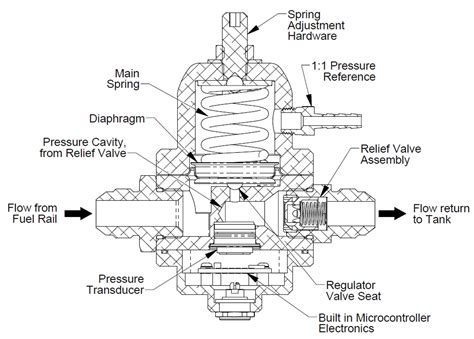 How It Works Fuelabs 529 Series Electronic Fuel Pressure Regulator