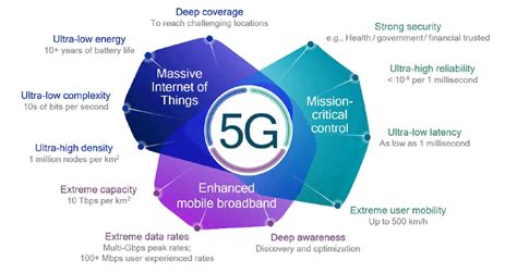 5g Deployment And Use Cases — Eitc