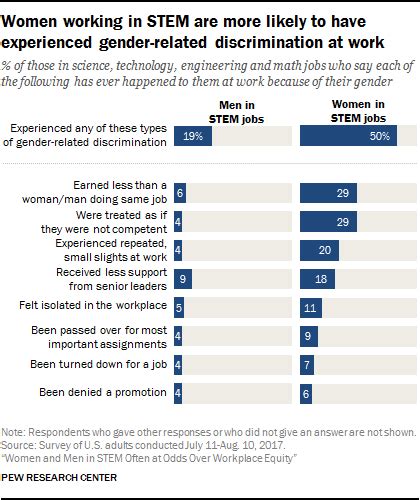 Women In Stem See More Gender Disparities At Work Especially Those In