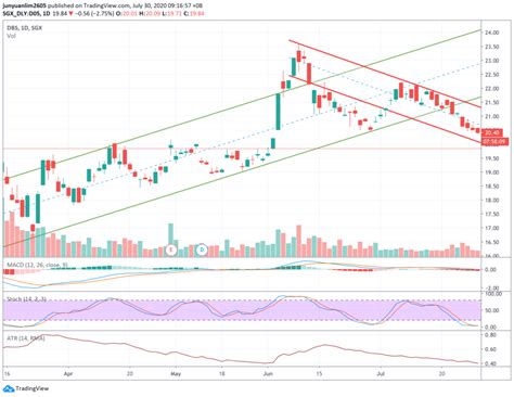 It operates through the following segments: My Technical Analysis of the 3 Singapore Banks' Share ...