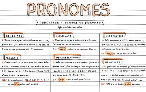 Mapa Mental Sobre Pronome
