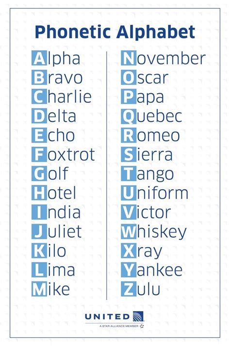 Alpha to zulu: Know your phonetic alphabet | Phonetic alphabet