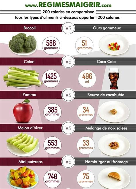 Comparaison Apports De 200 Calories Entre Différents Aliments