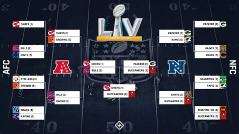 Nfl Playoff Bracket 2021 Full Schedule Tv Channels Scores For Afc