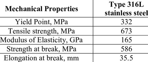 Most steel contains between 0.15 and 1.5 percent carbon, which increases the hardness of the material. Table 1: Mechanical Properties of Type 316L Stainless ...