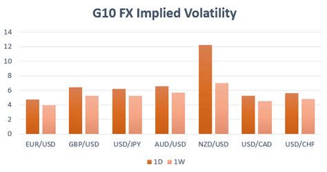 DailyFX On Twitter NZDUSD Is Expected To Be The Most Volatile