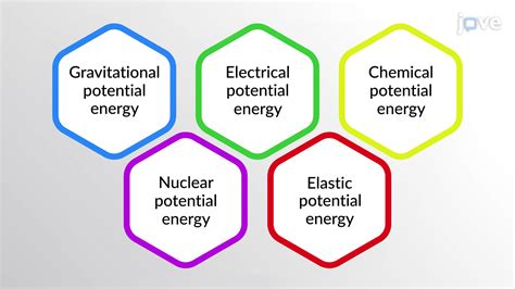 Types Of Potential Energy Concept Physics Jove