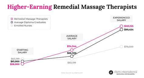 Earn A Higher Salary As A Remedial Massage Therapist