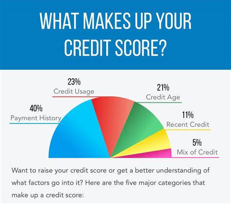 What Makes Up Your Credit Score Siue Credit Union