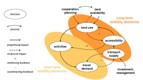 Land Use And Transport Interaction Scheme Download Scientific Diagram