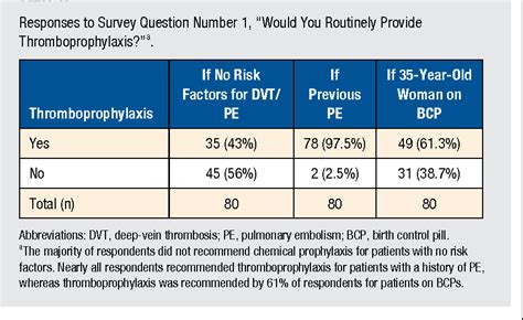 Table 1 From Deep Vein Thrombosis Prophylaxis In Foot And Ankle Surgery