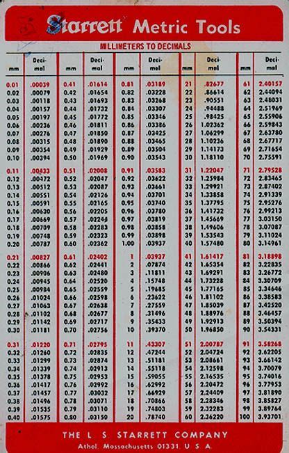 Inch Fraction To Decimal Conversion Chart Pdf Conversion Chart For